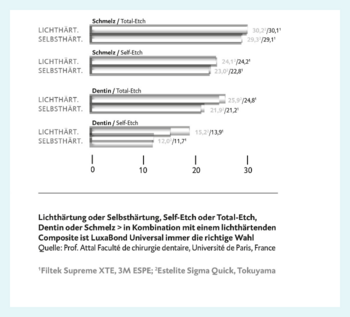 Abbildung Studie Shear Bond Strength